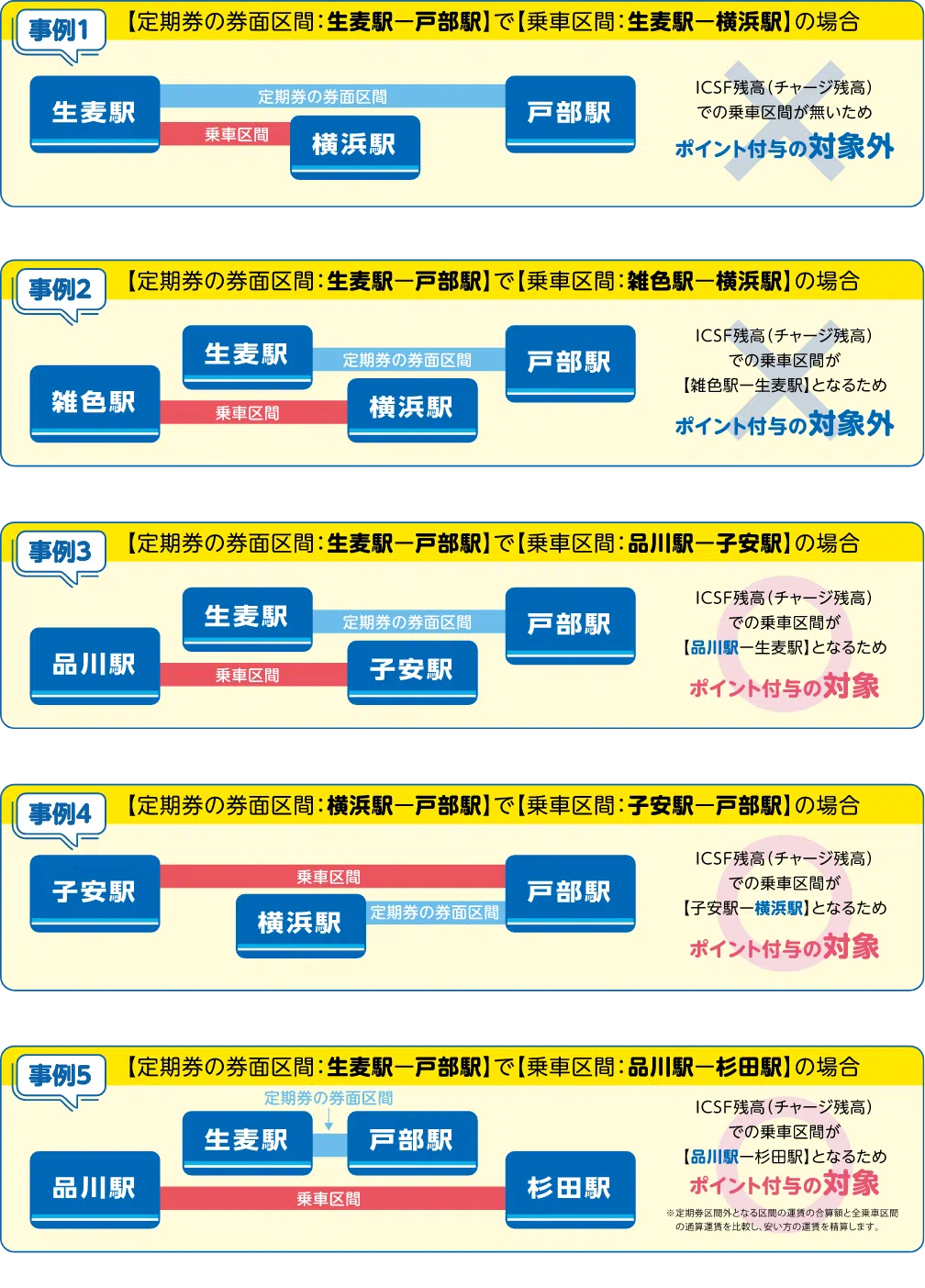 京急線利用によるポイントの注意事項