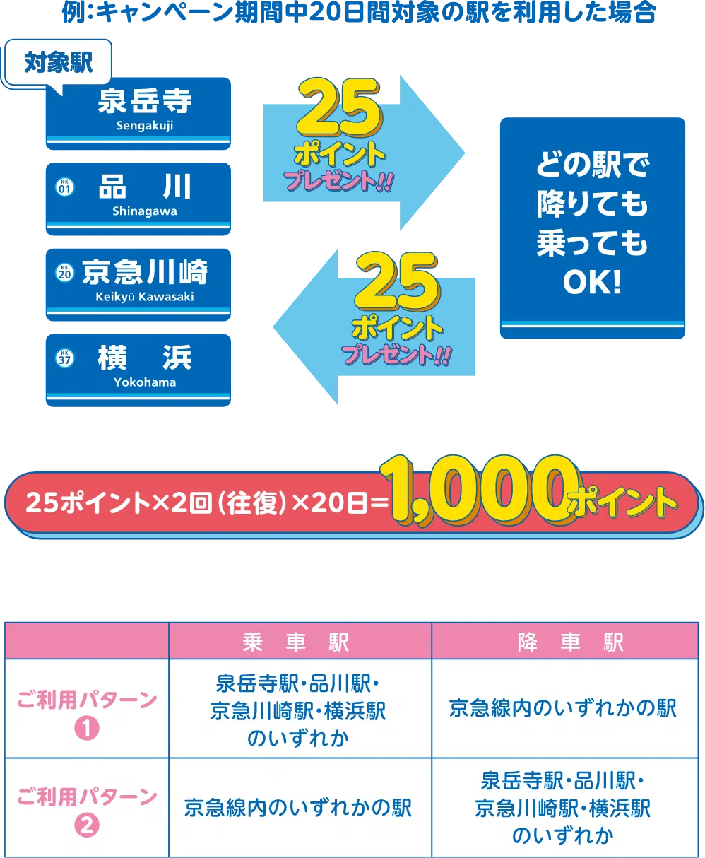 京急線利用によるポイント付与イメージ