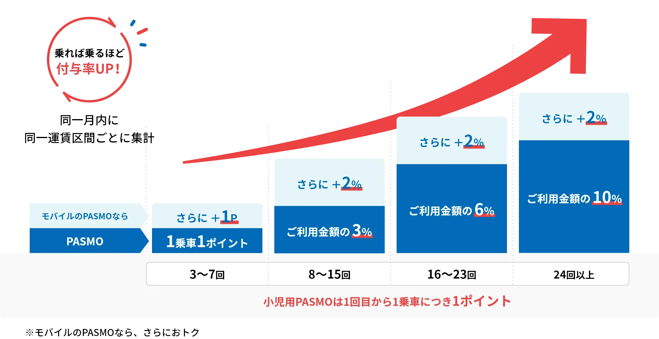 リピートポイント ポイント付与条件と付与率