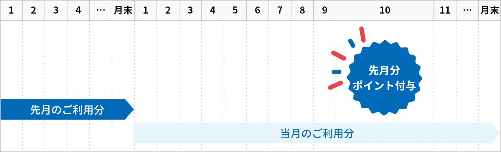 リピートポイント ポイント付与時期