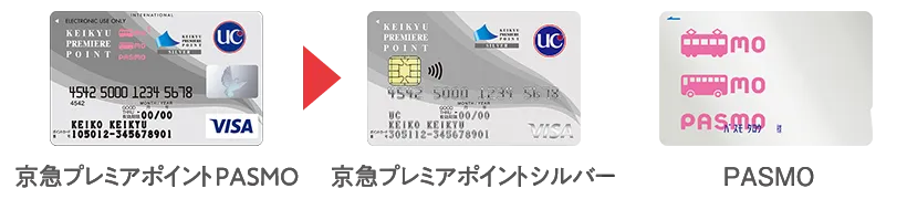 お切り替えのお手続きをしていただくと、「京急プレミアポイントシルバー」（PASMO機能なし）がご自宅に郵送されます。